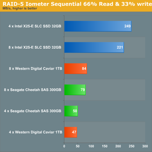 RAID 5 IOMeter Sequential 66% Read and 33% write