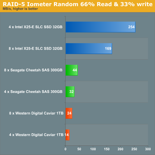 RAID 5 IOMeter Random 66% Read and 33% write