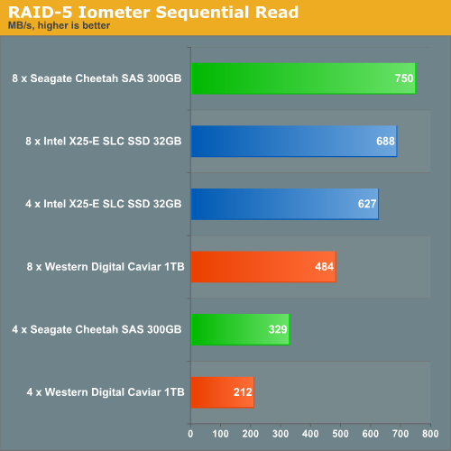 Raid 5 In Action Ssd Versus Enterprise Sas And Sata Disks