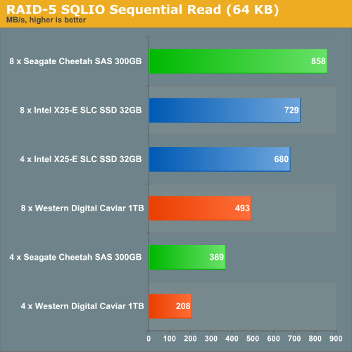 RAID 5 SQLIO Sequential Read (64KB)