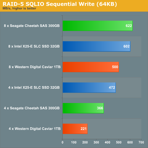 RAID 5 SQLIO Sequential Write (64KB)