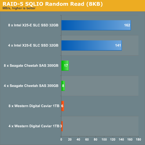 RAID 5 SQLIO Random Read (8KB)