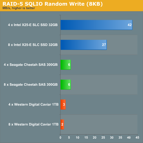 RAID 5 SQLIO Random Write (8KB)