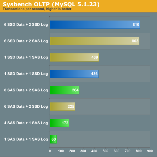 SysBench OLTP (MySQL 5.1.23)