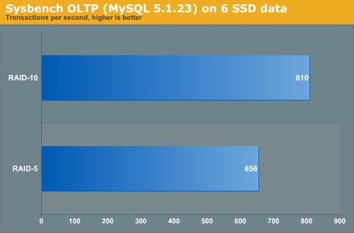 SysBench OLTP (MySQL 5.1.23) on 6 SSD data