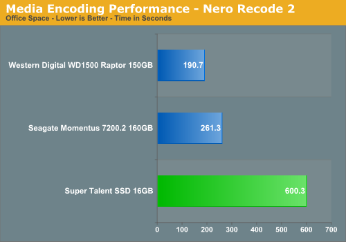 Media Encoding Performance - Nero Recode 2
