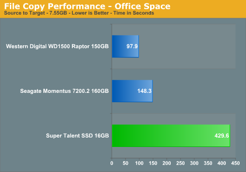 File Copy Performance - Office Space