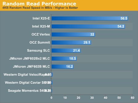 Ssd Speed Chart