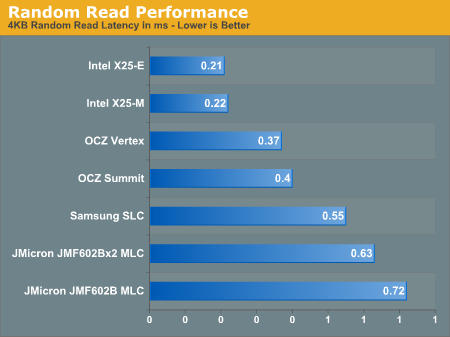 Ssd Benchmark Chart