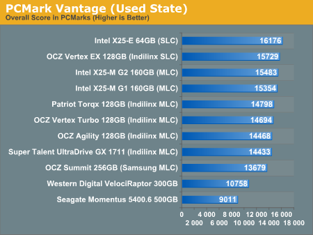 PCMark Vantage (Used State)