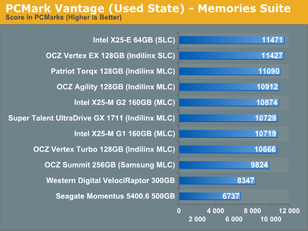 PCMark Vantage (Used State) - Memories Suite