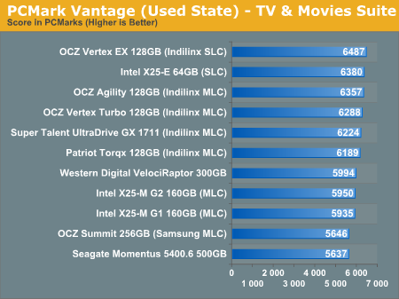 PCMark Vantage (Used State) - TV & Movies Suite