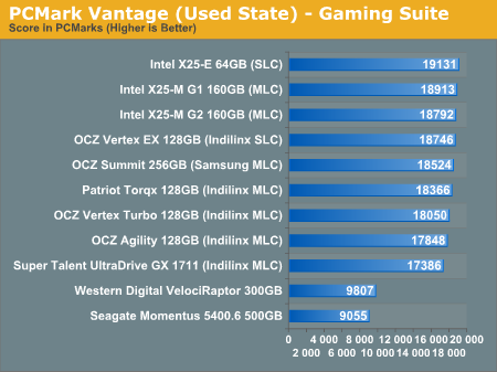 PCMark Vantage (Used State) - Gaming Suite