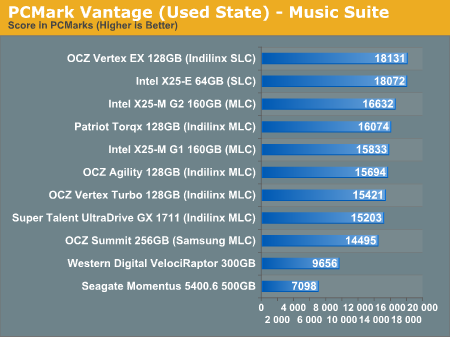 PCMark Vantage (Used State) - Music Suite