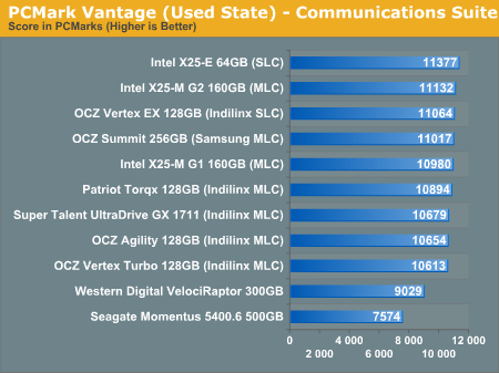 PCMark Vantage (Used State) - Communications Suite