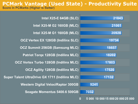 PCMark Vantage (Used State) - Productivity Suite