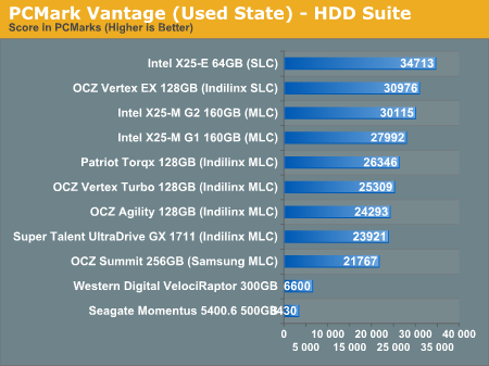 PCMark Vantage (Used State) - HDD Suite