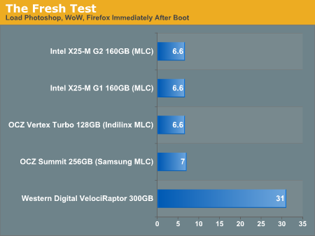 The Fresh Test