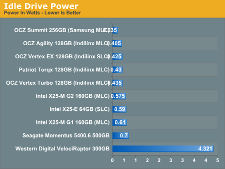 Idle Drive Power