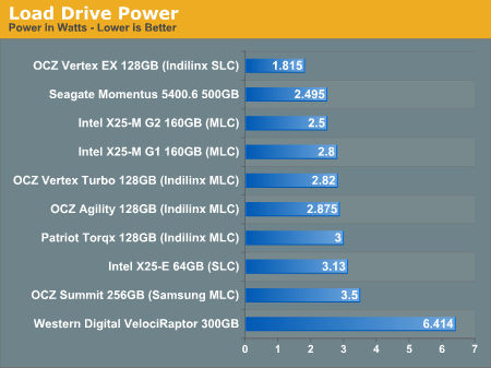 Load Drive Power