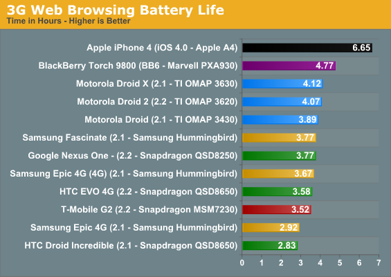 3G Web Browsing Battery Life