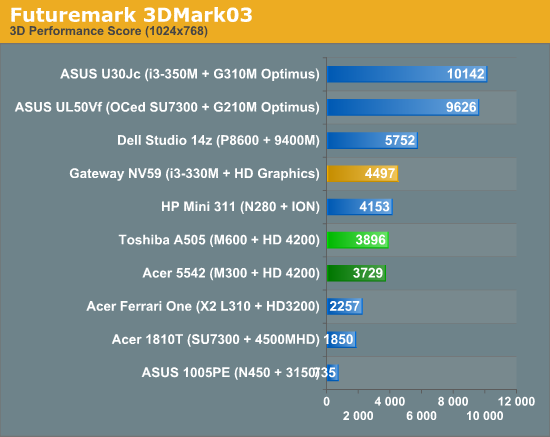 Futuremark 3DMark03