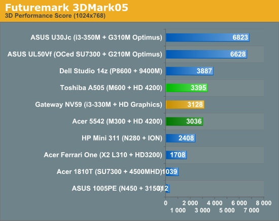 Futuremark 3DMark05