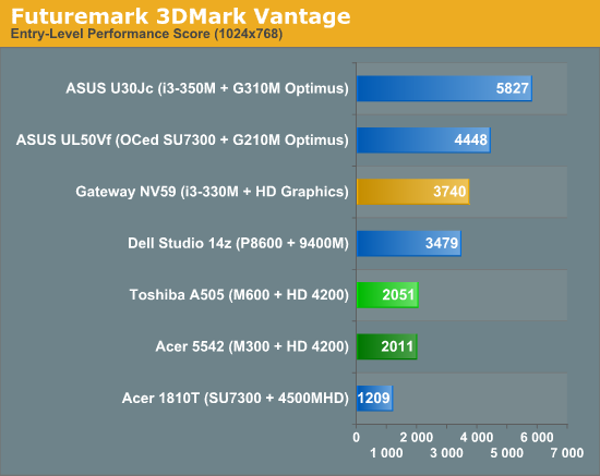 Futuremark 3DMark Vantage