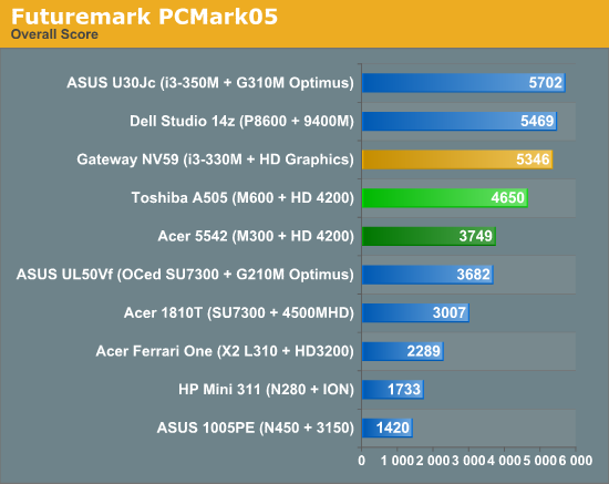 Futuremark PCMark05