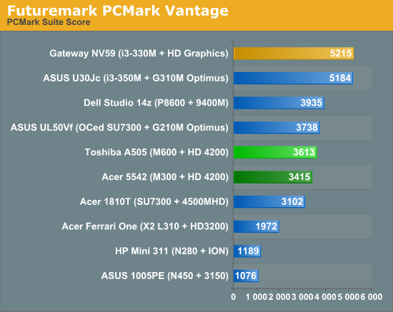 Futuremark PCMark Vantage