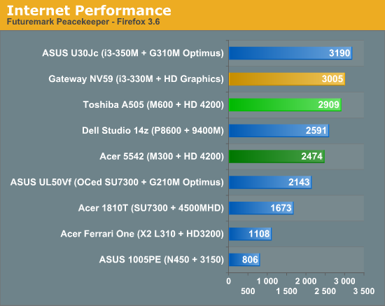 Internet Performance