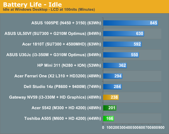 Battery Life - Idle