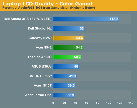 Laptop LCD Quality - Color Gamut