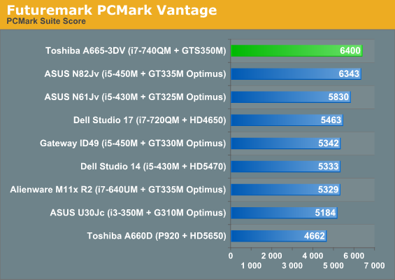 Futuremark PCMark Vantage