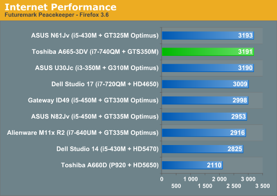 Internet Performance