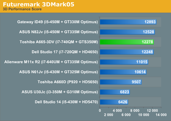 Futuremark 3DMark05