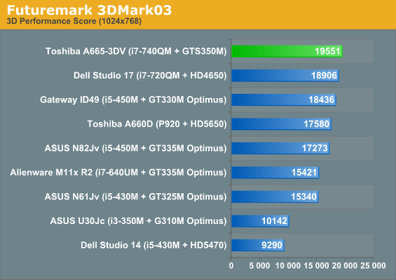 Futuremark 3DMark03