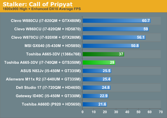 Stalker: Call of Pripyat