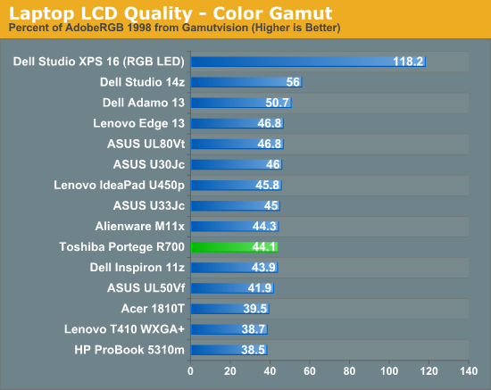 Laptop LCD Quality—Color Gamut