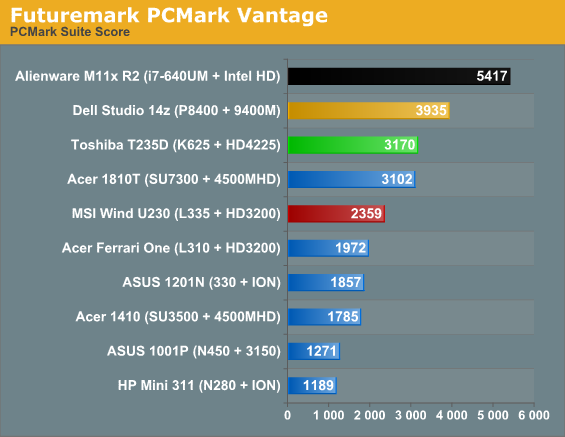 Futuremark PCMark Vantage