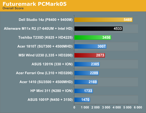 Futuremark PCMark05