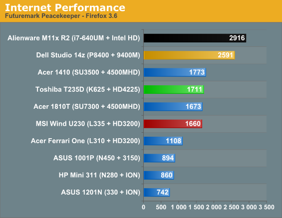 Internet Performance