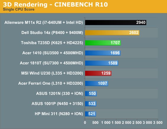 3D Rendering - CINEBENCH R10