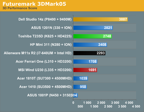 Futuremark 3DMark05