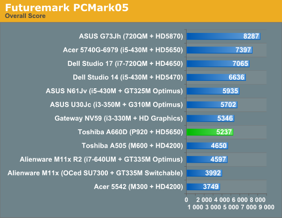 Futuremark PCMark05