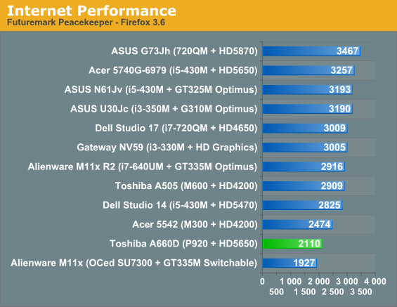 Internet Performance