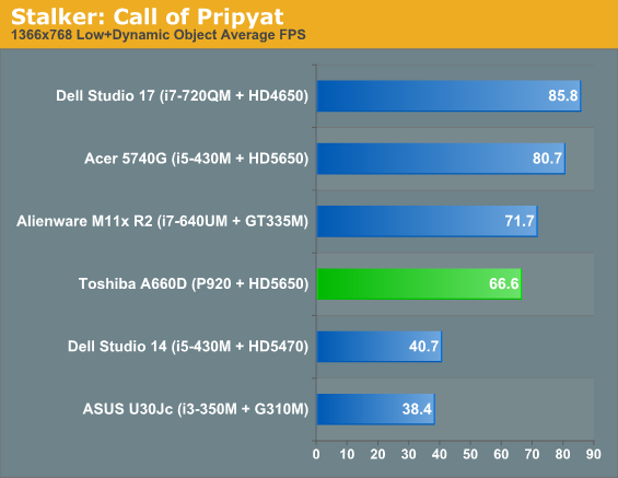 Stalker: Call of Pripyat