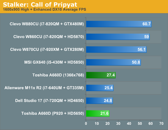 Stalker: Call of Pripyat