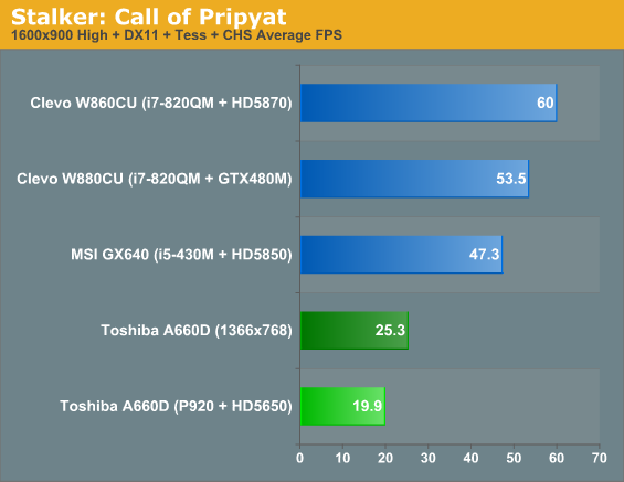 Stalker: Call of Pripyat