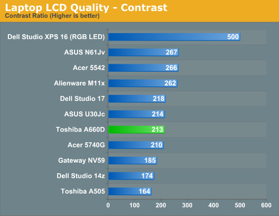 Laptop LCD Quality - Contrast